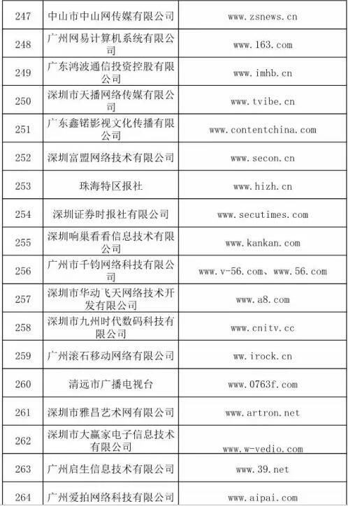 信息网络传播视听节目许可证获取单位概览
